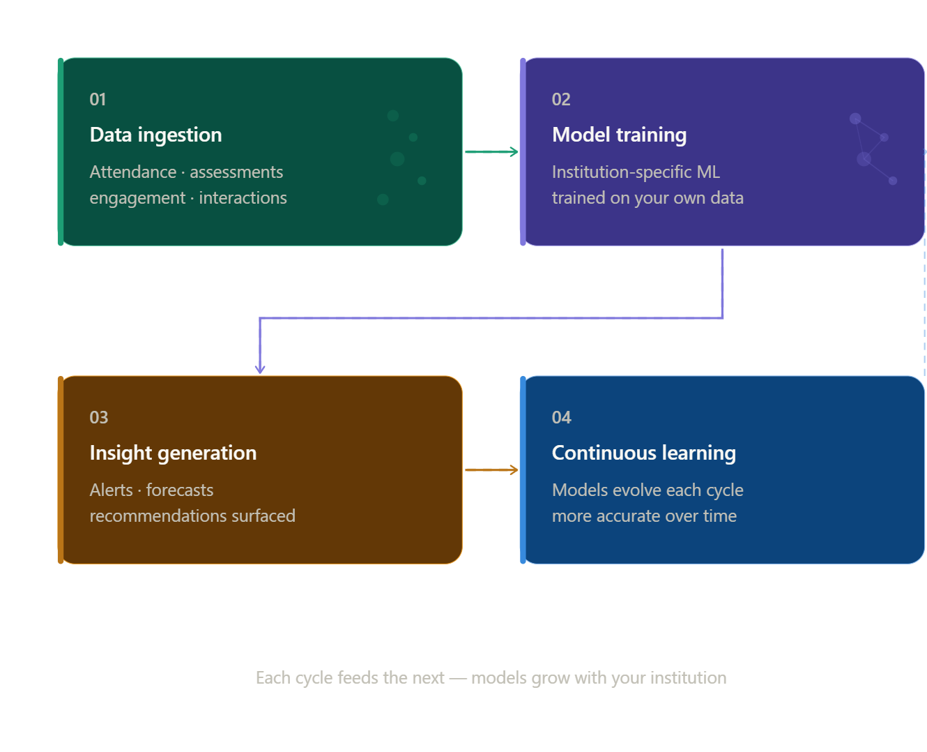 AI Infrastructure how it works